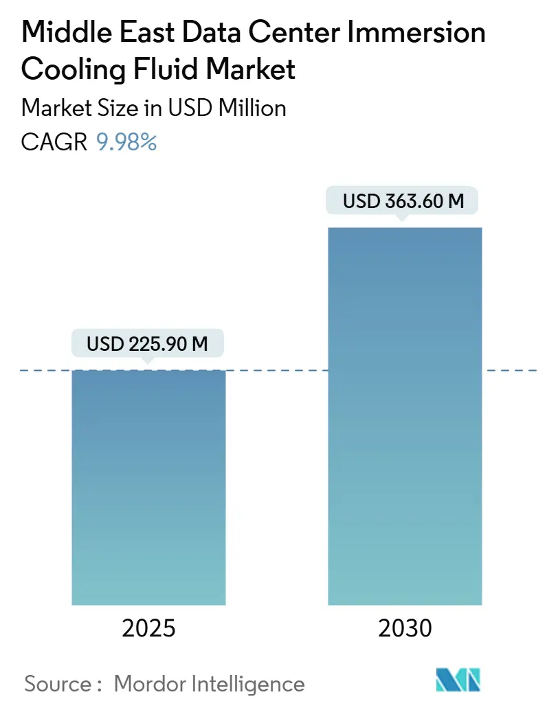 Middle East Data Center Immersion Cooling Fluid Market Summary