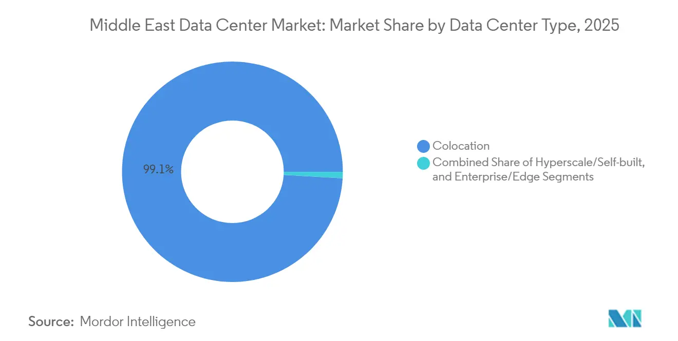Middle East Data Center Market Share by Data Center Type, 2025