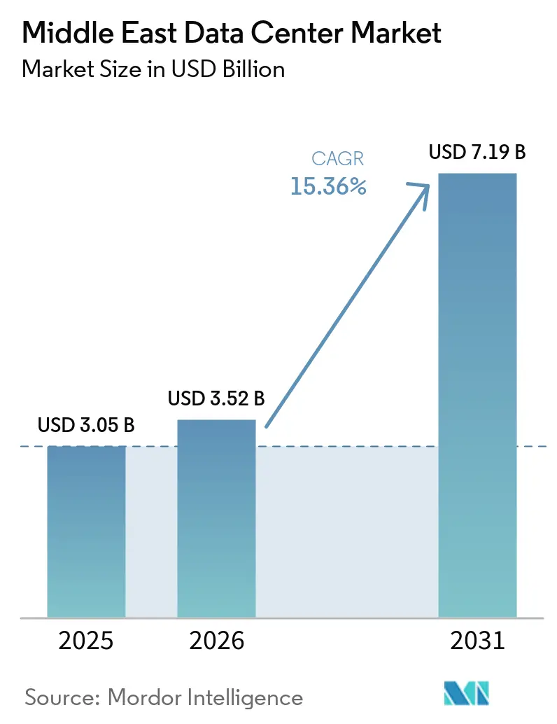 Middle East Data Center Market Size