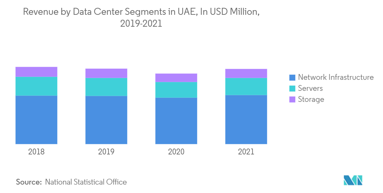 Middle East Data Center Market