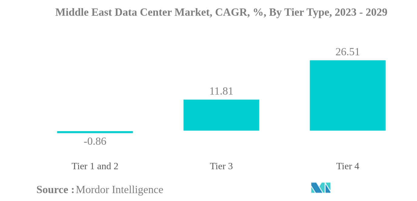 Middle East Data Center Market: Middle East Data Center Market, CAGR, %, By Tier Type, 2023 - 2029