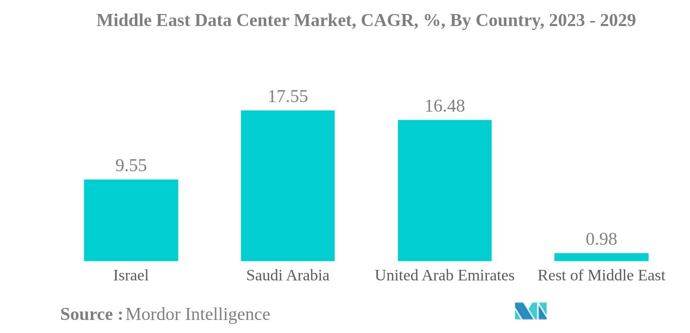 Middle East Data Center Market: Middle East Data Center Market, CAGR, %, By Country, 2023 - 2029