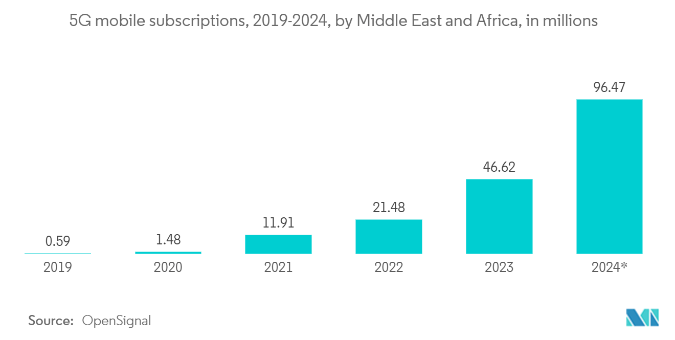 Middle East Data Center Networking Market: 5G Availability Reach, in %, Saudi Arabia, 2020-2022