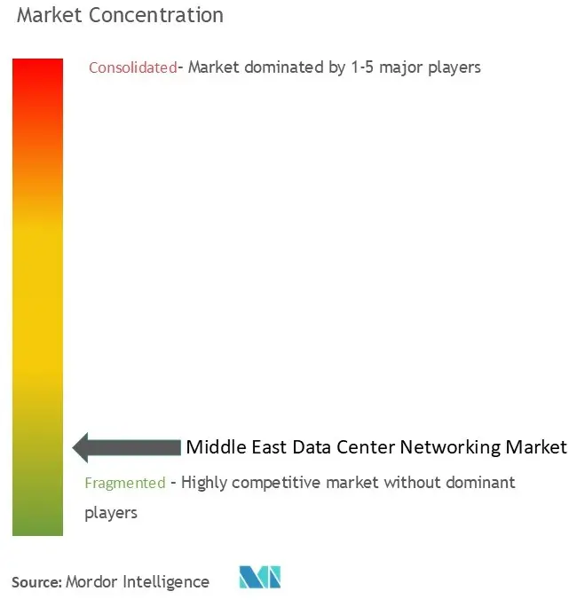 Middle East Data Center Networking Market Conc.jpg