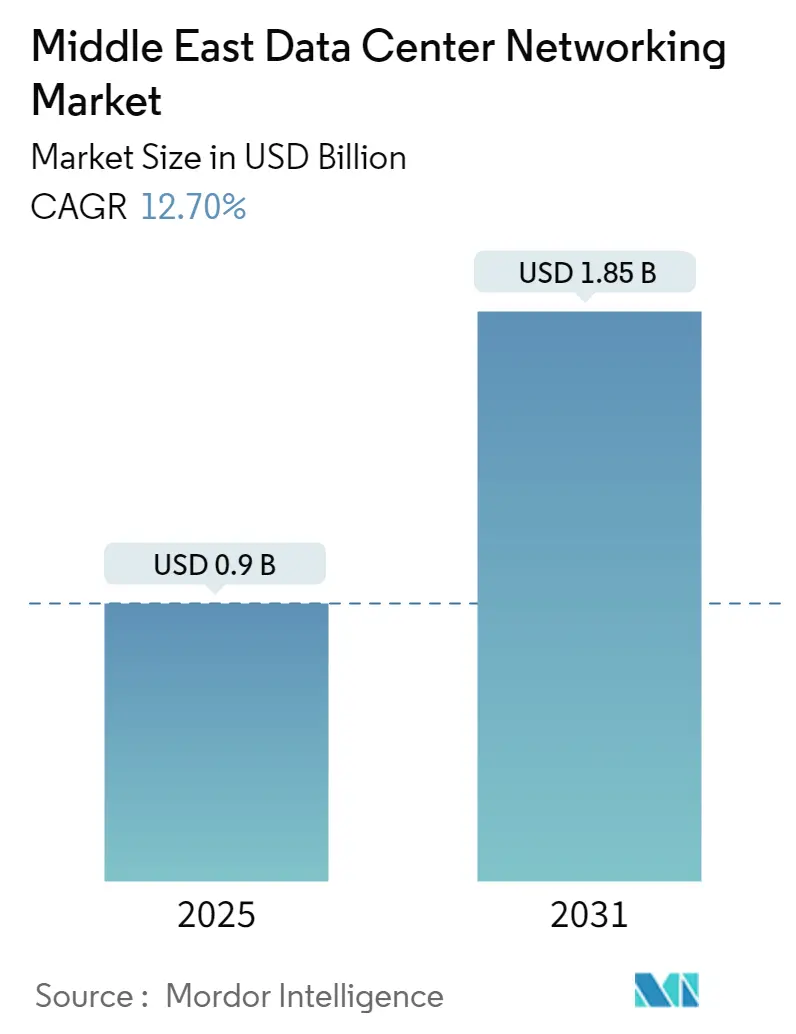 Middle East Data Center Networking Market Size Middle East Data Center Networking Market Summary