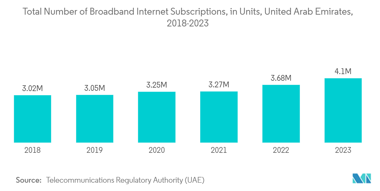 Middle East Data Center Physical Security Market: Total Number of Broadband Internet Subscriptions, in Units, United Arab Emirates, 2018-2023