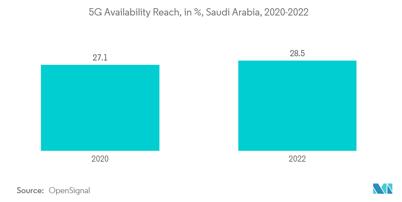 Middle East Data Center Power Market: 5G Availability Reach, in %, Saudi Arabia, 2020-2022