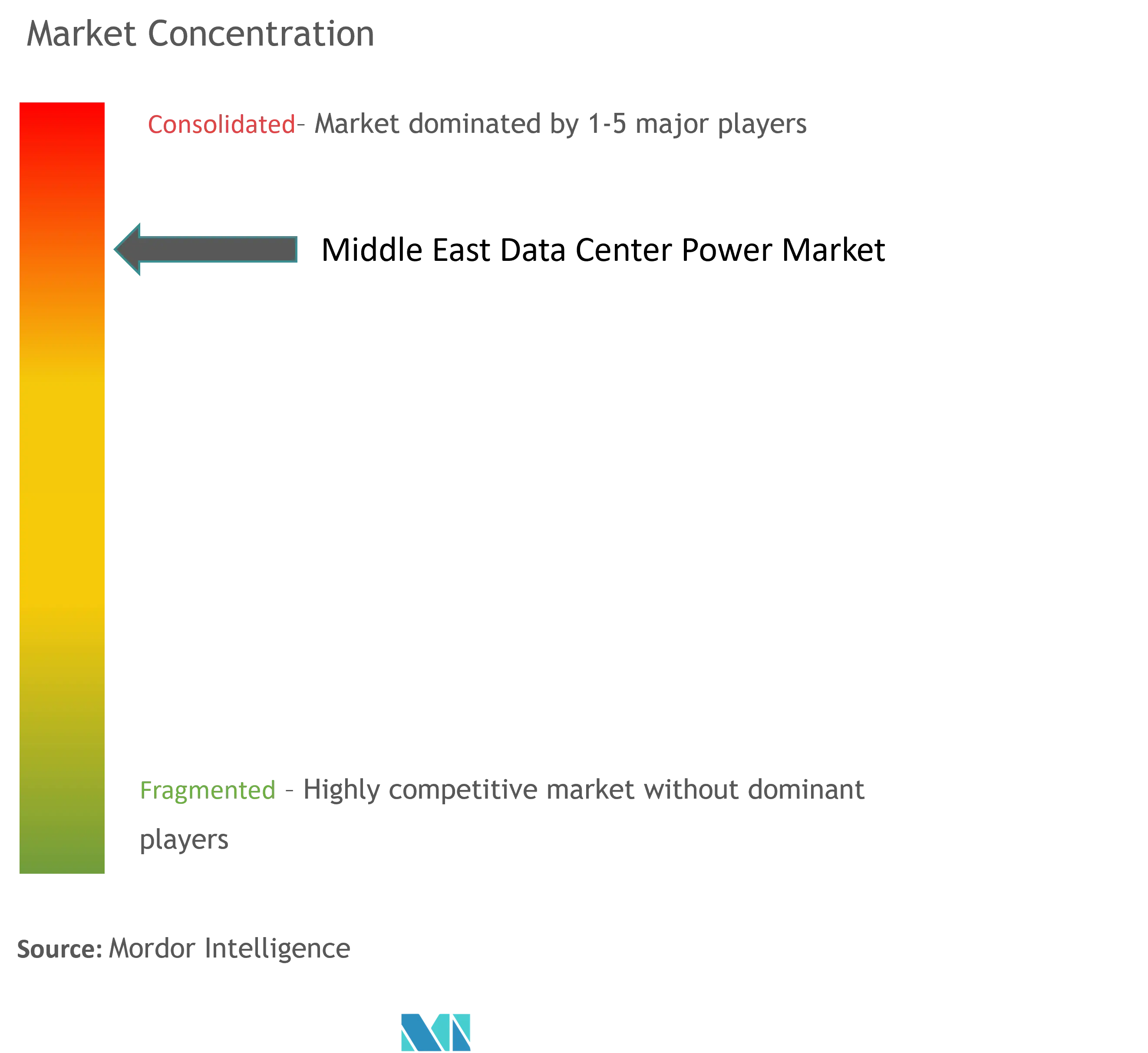 Middle East Data Center Power Market Concentration