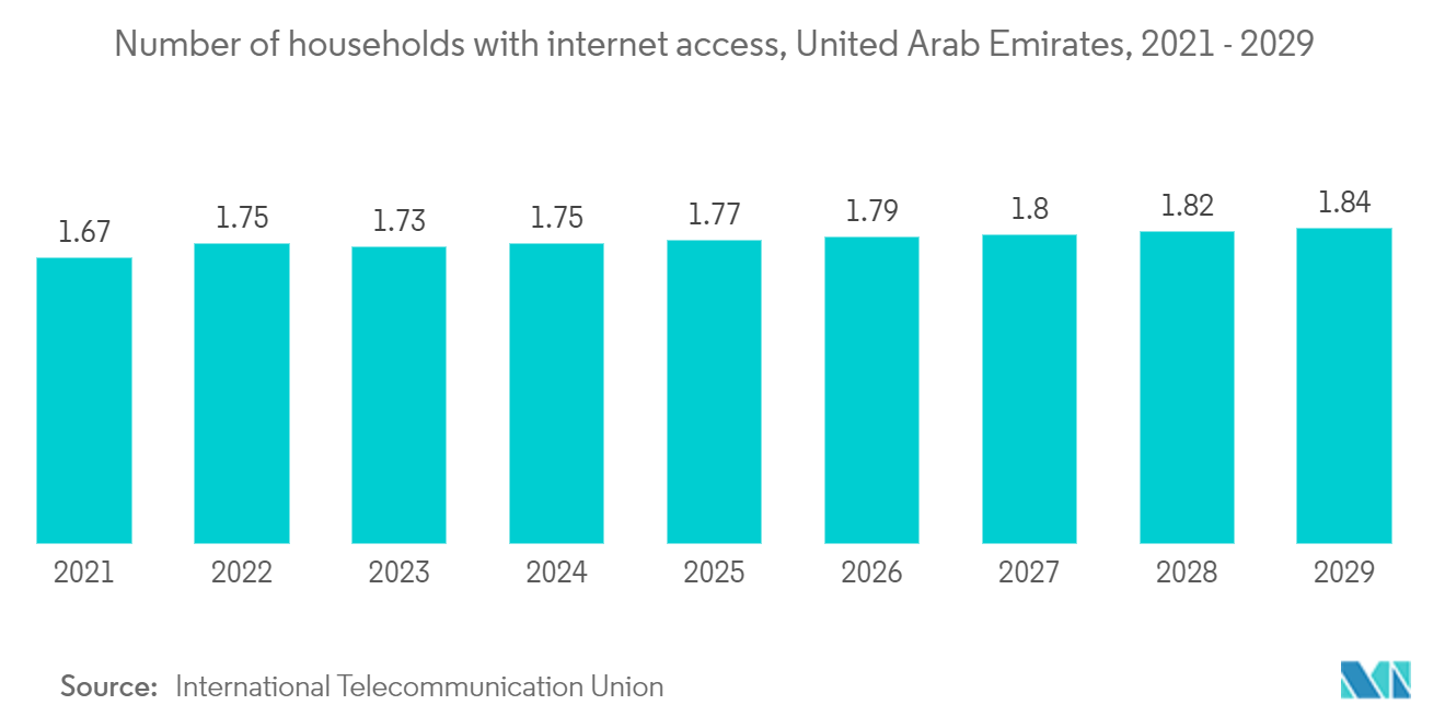 Middle East Data Center Rack Market: Number of internet subscribers in the United Arab Emirates (UAE) (2020-2022) (in 1,000s)