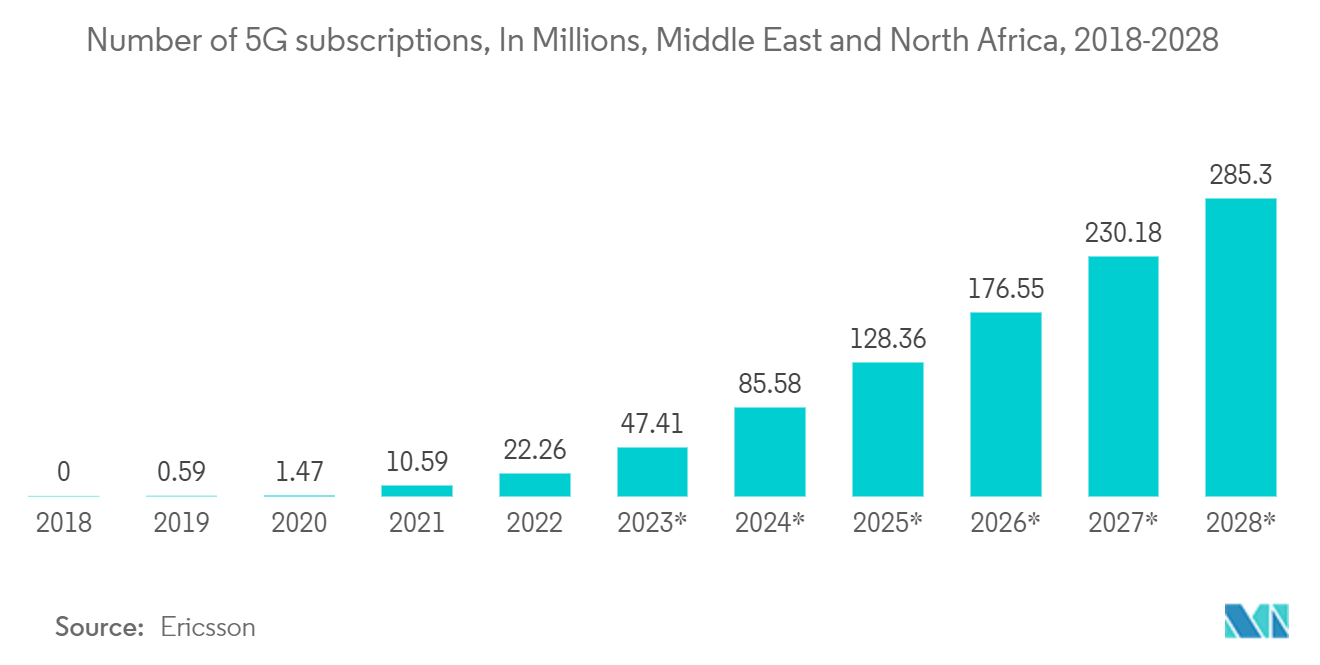 Middle East Data Center Server Market - Number of 5G subscriptions, In Millions, Middle East and North Africa, 2018-2028