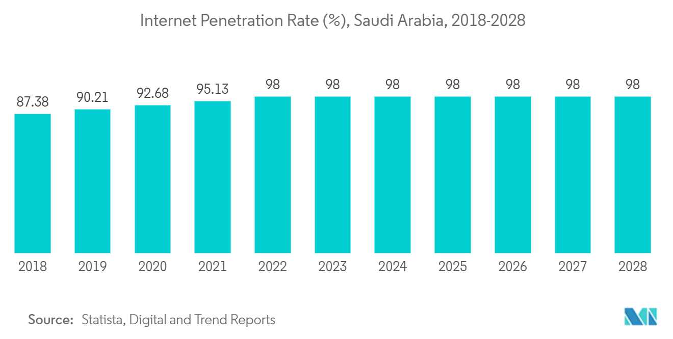 Middle East Data Center Server Market - Internet Penetration Rate (%), Saudi Arabia, 2018-2028