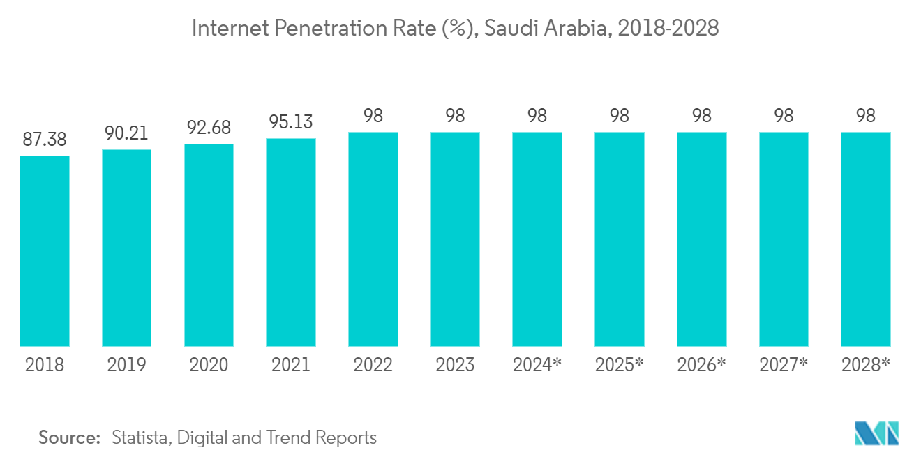 Middle East Data Center Server Market - Internet Penetration Rate (%), Saudi Arabia, 2018-2028