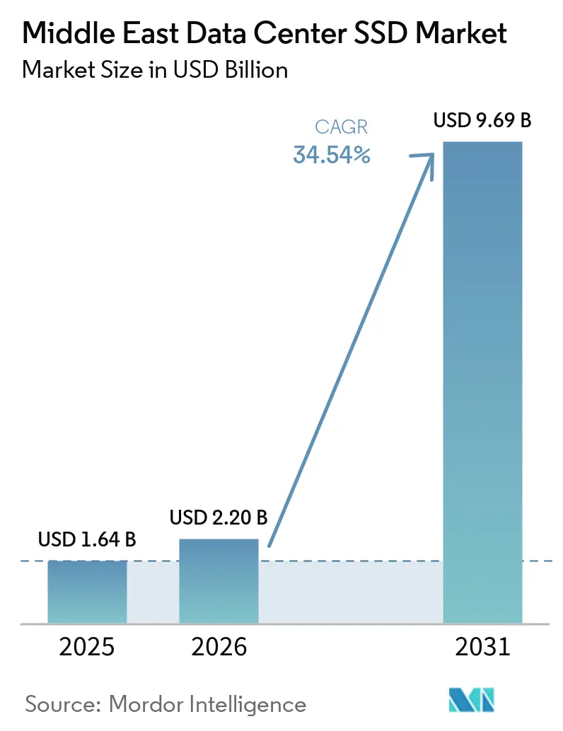 Middle East Data Center SSD Market Size