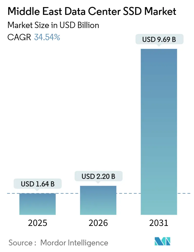 Middle East Data Center SSD Market (2026 - 2031)