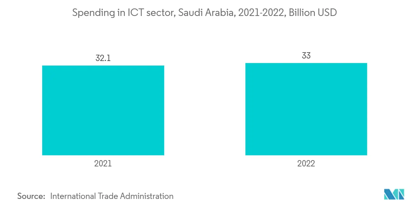 Spending in ICT sector, Saudi Arabia, 2021-2022, Billion USD