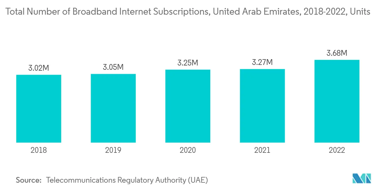 Total Number of Broadband Internet Subscriptions, United Arab Emirates, 2018-2022, Units
