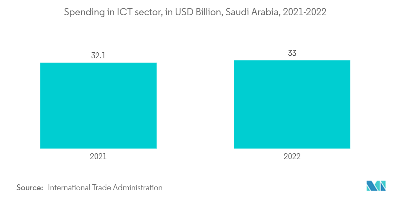 Middle East Data Center Storage Market: Spending in ICT sector, in USD Billion, Saudi Arabia, 2021-2022