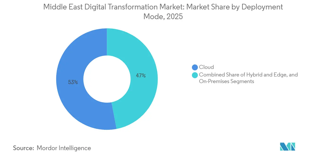 Middle East Digital Transformation Market: Market Share by Deployment Mode