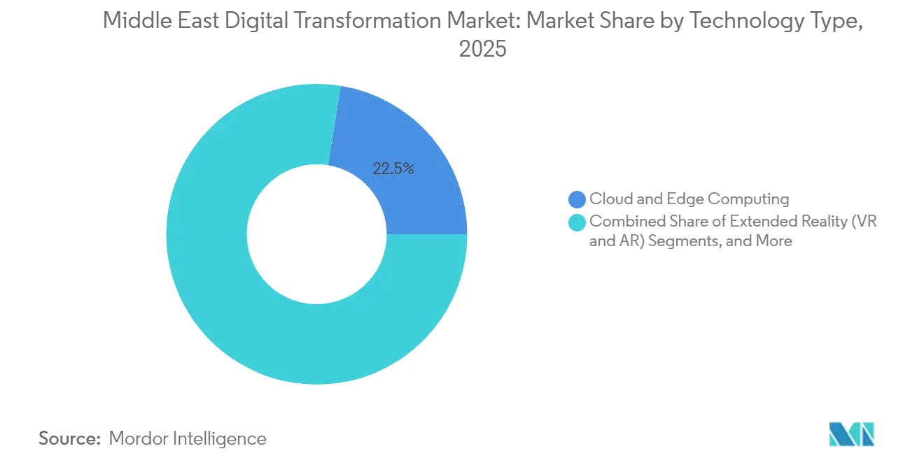 Middle East Digital Transformation Market: Market Share by Technology Type, 2025