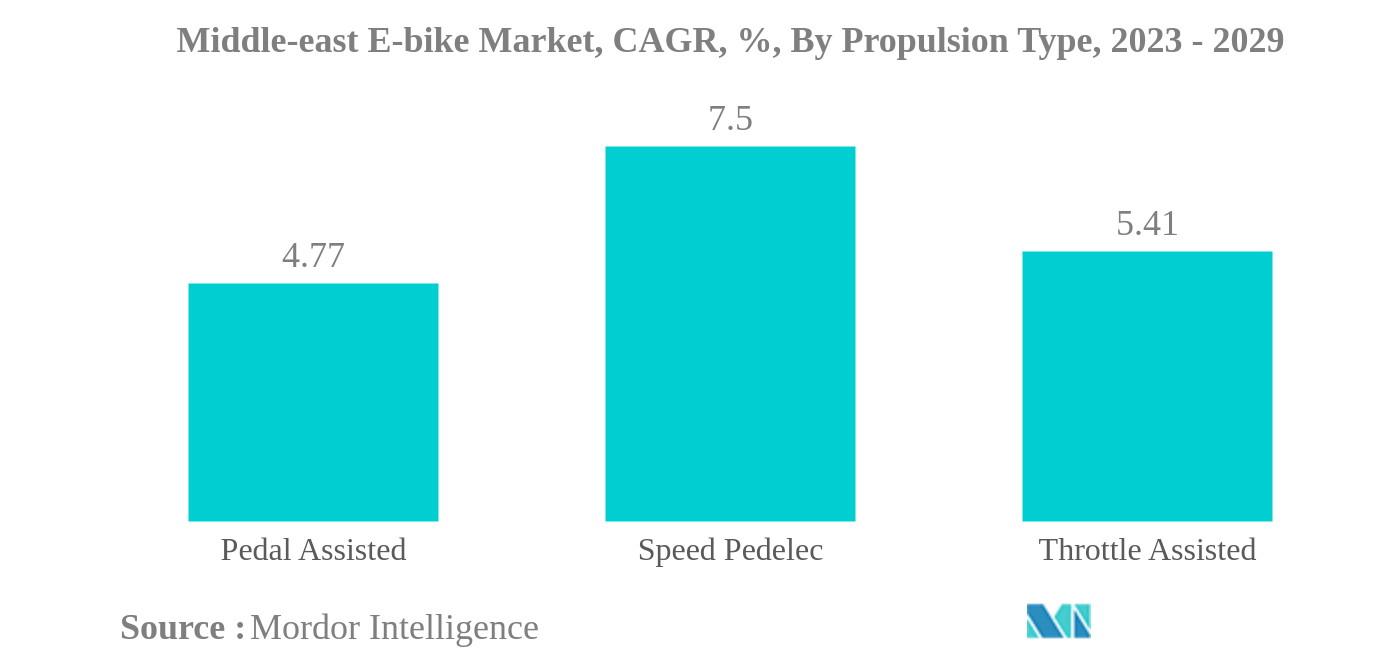 Middle-east E-bike Market: Middle-east E-bike Market, CAGR, %, By Propulsion Type, 2023 - 2029