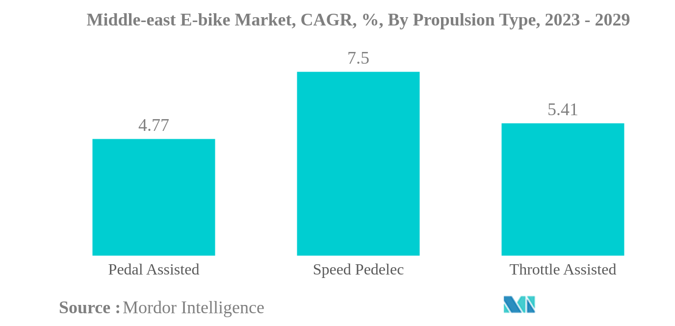 中東のEバイク市場中東のEバイク市場：CAGR（年平均成長率）、推進タイプ別、2023年～2029年