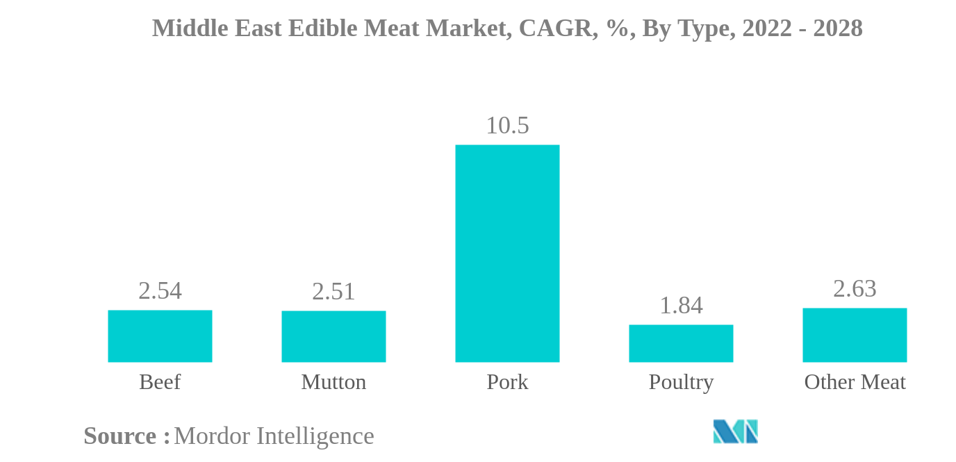 中東の食用肉市場中東食用肉市場：種類別年平均成長率（%）、2022-2028年