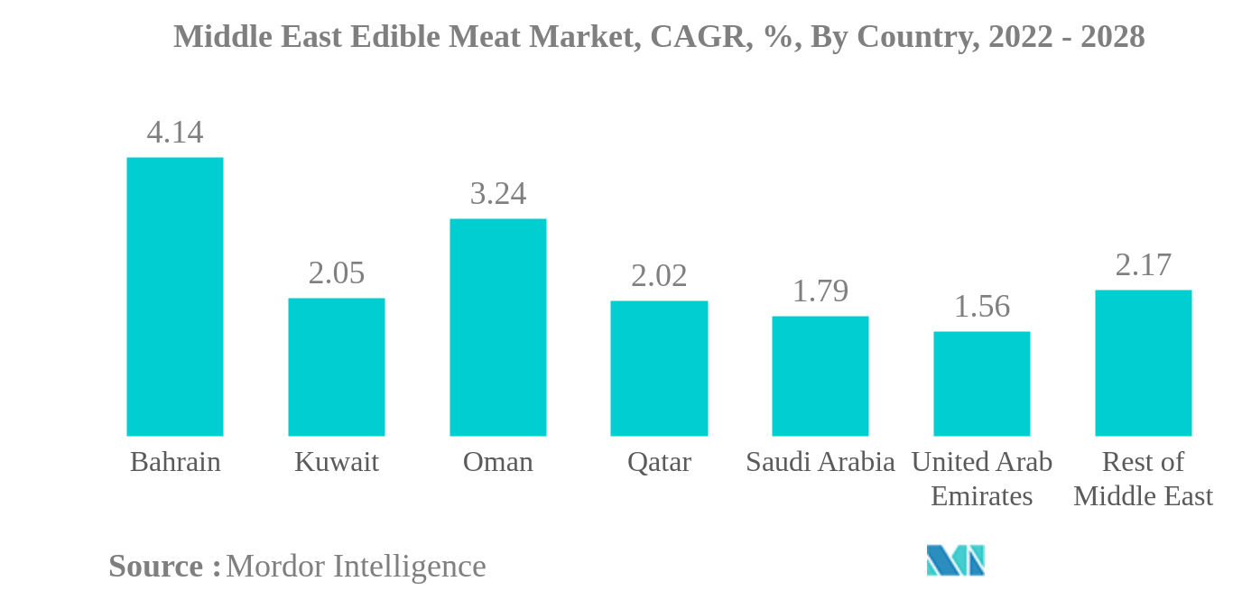 中東の食用肉市場中東食用肉市場：国別CAGR（%）：2022-2028年