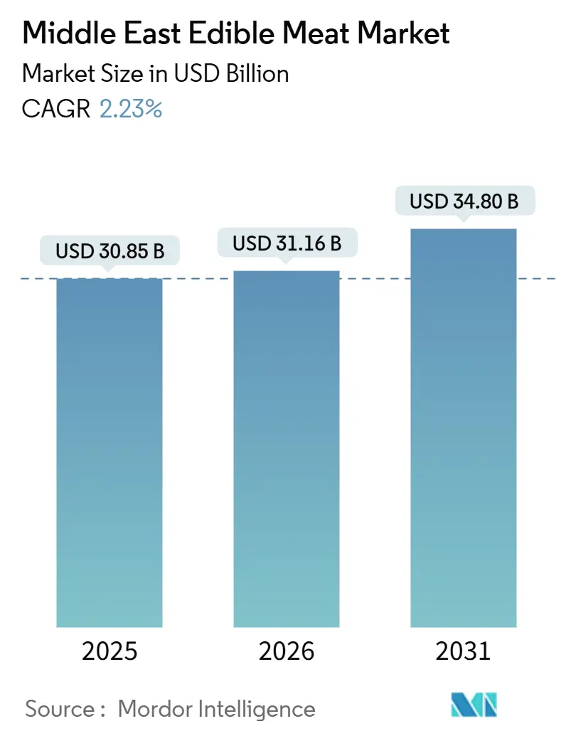 Middle East Edible Meat Market (2026 - 2031)