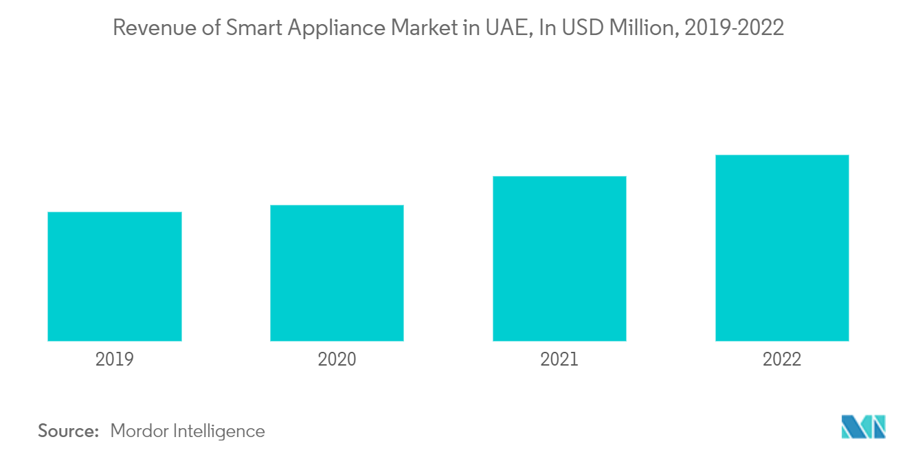 Middle East Electric Vegetable Chopper Market: Revenue of Smart Appliance Market in UAE, In USD Million, 2019-2022