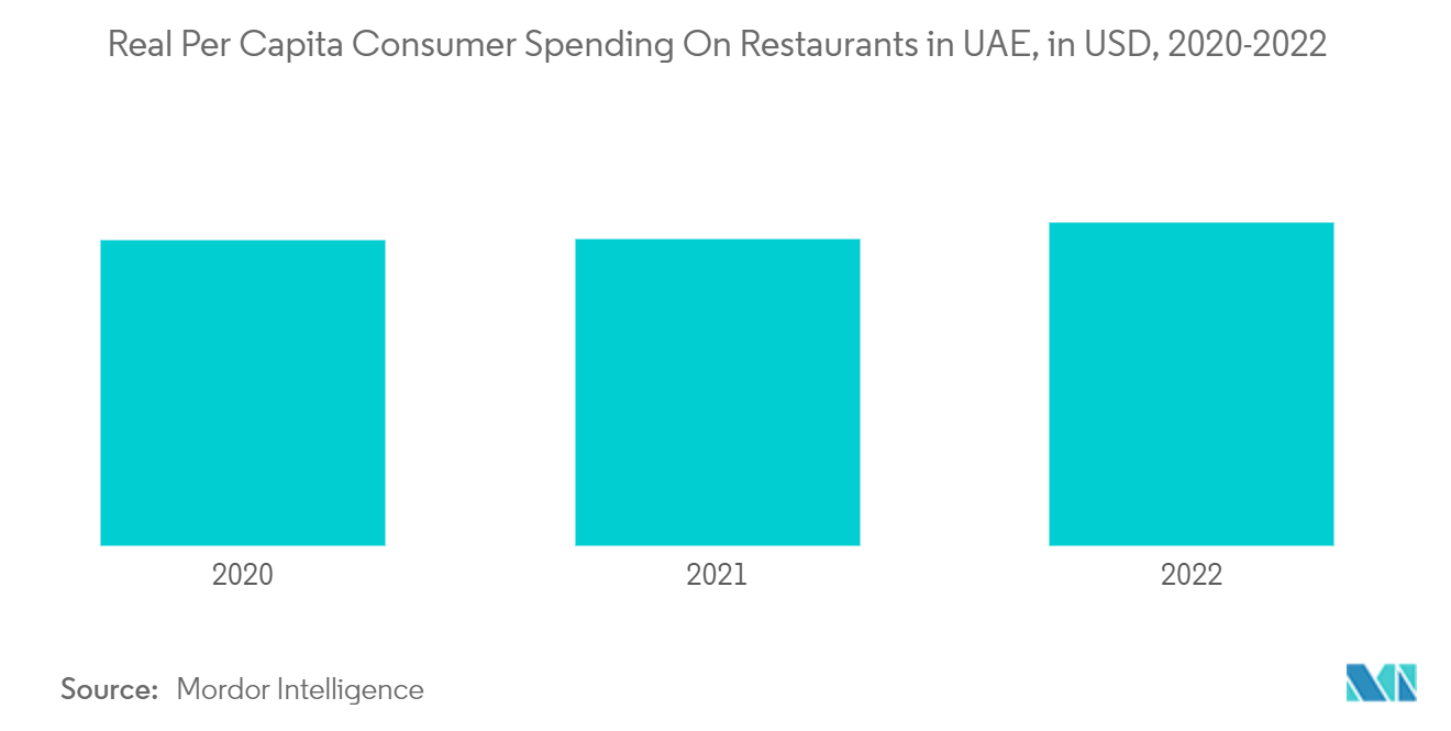 Middle East Electric Vegetable Chopper Market: Real Per Capita Consumer Spending On Restaurants in UAE, in USD, 2020-2022