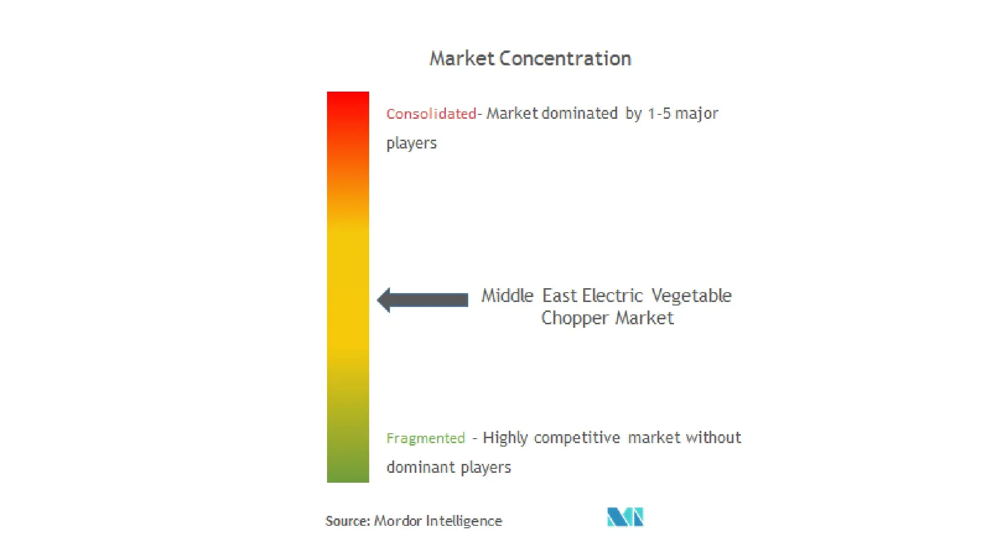 Middle East Electric Vegetable Chopper Market Concentration