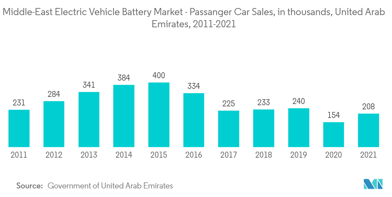 中東の電気自動車用電池市場：乗用車販売台数（千台）、アラブ首長国連邦、2011-2021年