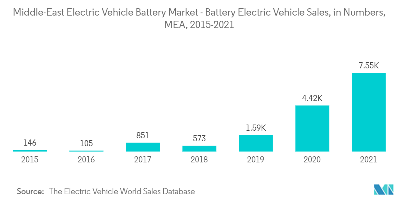 中東の電気自動車用バッテリー市場 - バッテリー式電気自動車販売台数、MEA、2015-2021年