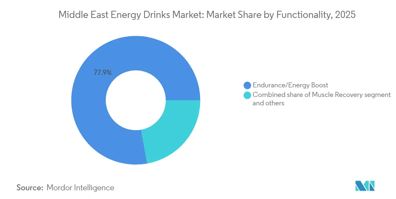 Middle East Energy Drinks Market: Market Share by Functionality, 2025