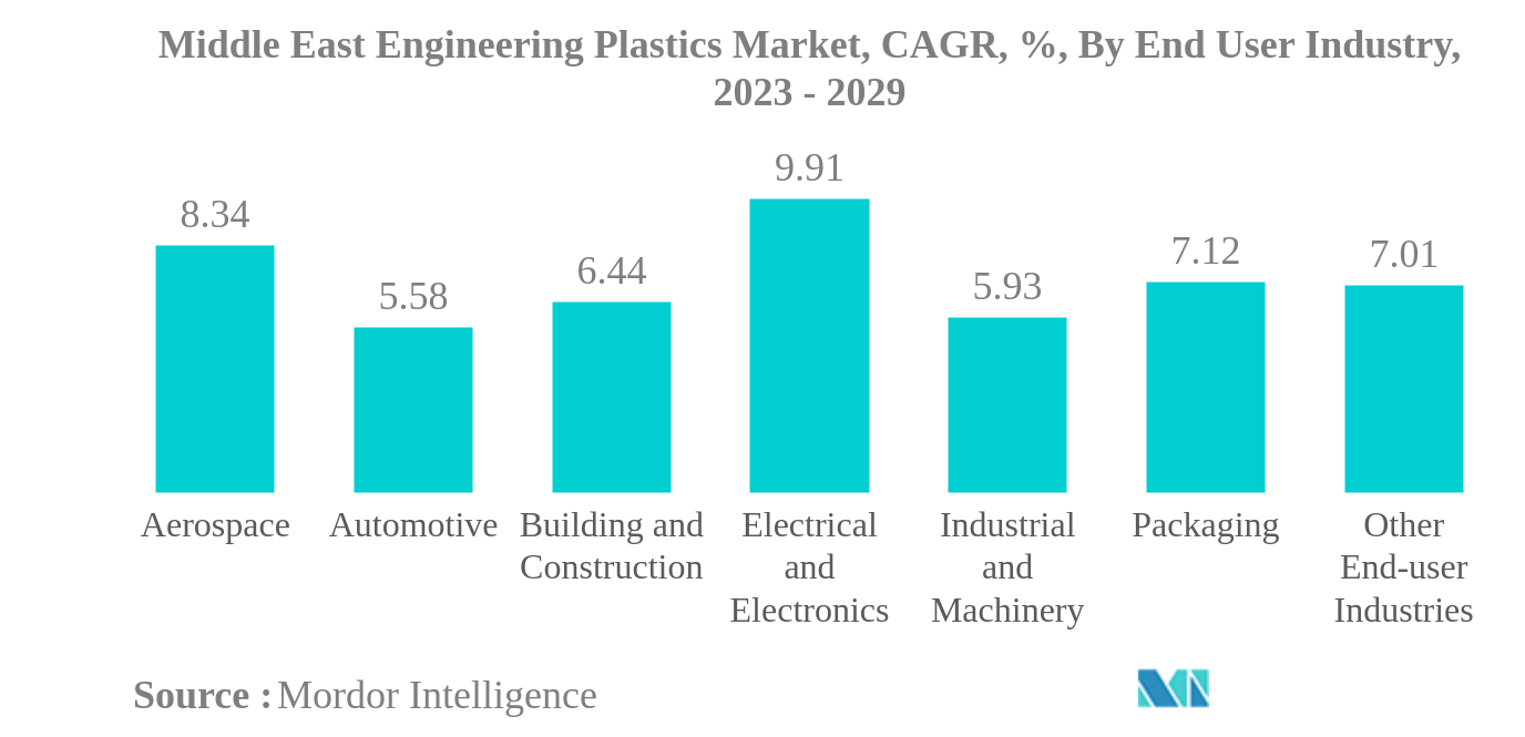 中東のエンジニアリングプラスチック市場中東エンジニアリングプラスチックス市場：年平均成長率（%）：エンドユーザー産業別、2023-2029年