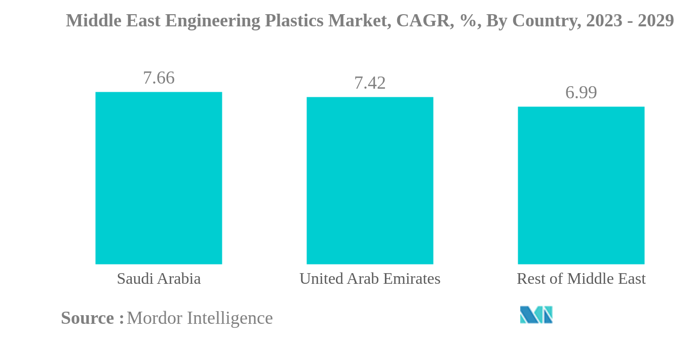 中東のエンジニアリングプラスチック市場中東エンジニアリングプラスチックス市場：国別年平均成長率（%）：2023-2029年