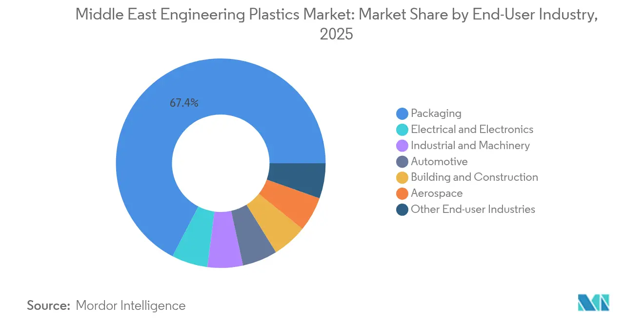 Middle East Engineering Plastics Market: Market Share by End-User Industry, 2025