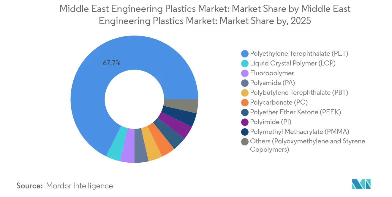 Middle East Engineering Plastics Market: Market Share by Middle East Engineering Plastics Market: Market Share by, 2025
