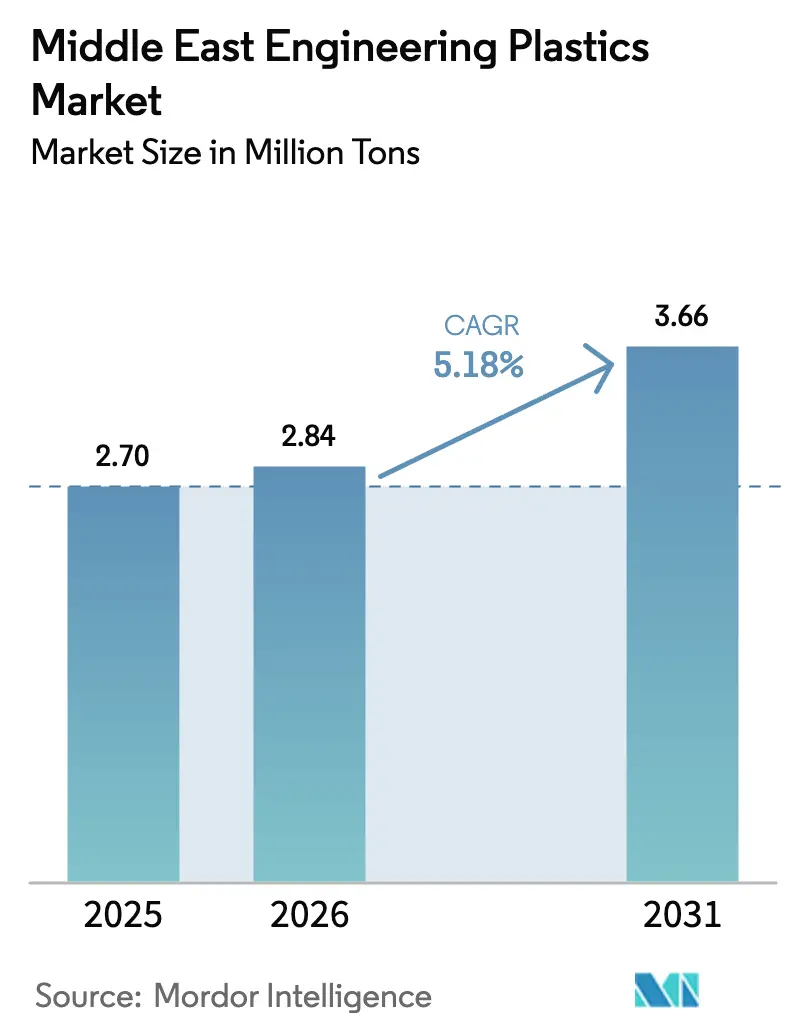 Middle East Engineering Plastics Market (2025 - 2030)