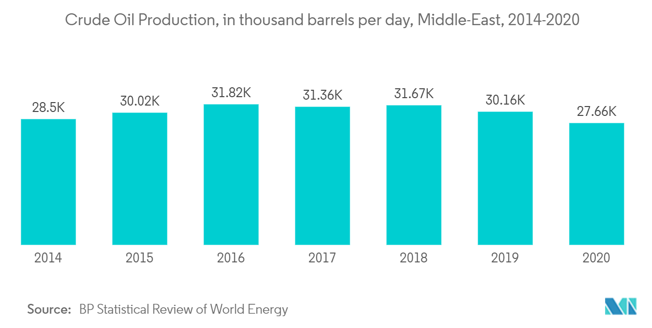 中東の石油増進回収市場-原油生産量