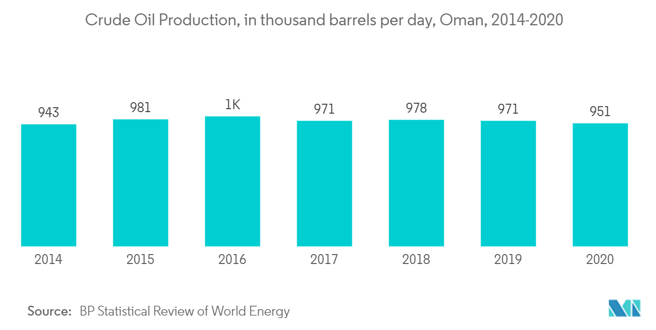 中東の石油増進回収市場-原油生産量