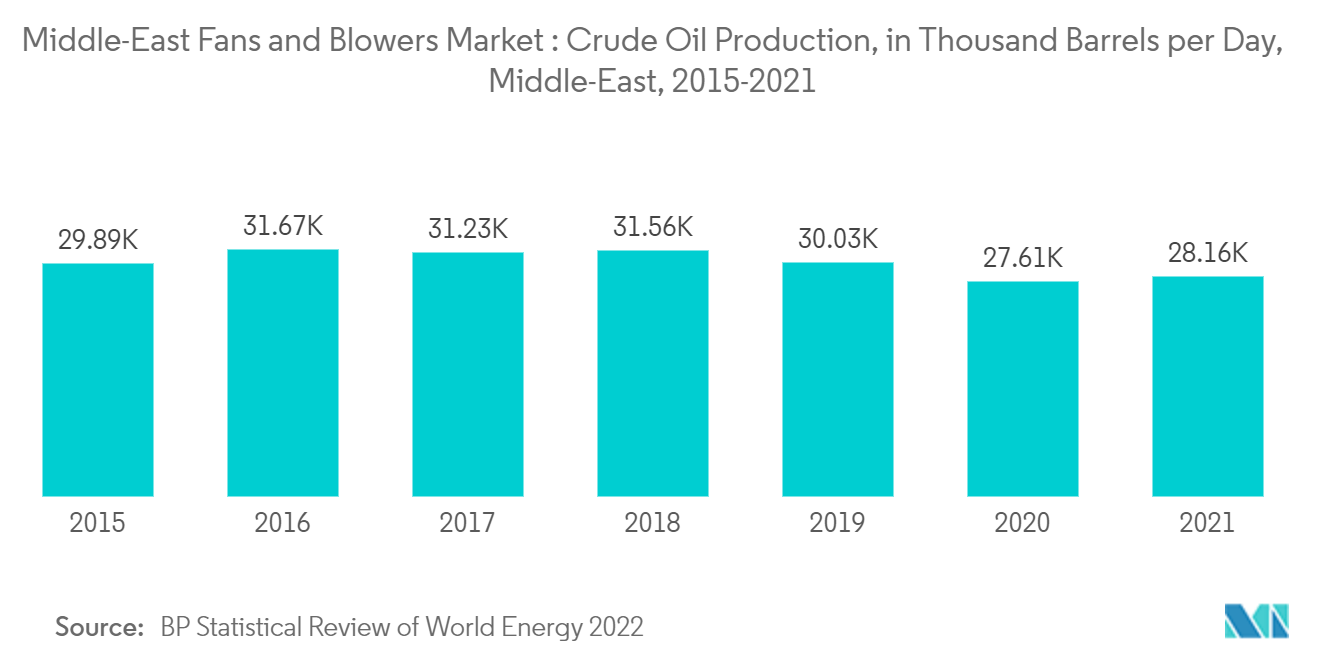 中東のファン・ブロワ市場：原油生産量（日量千バレル）、中東、2015-2021年