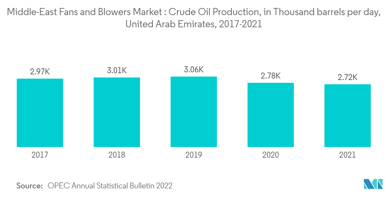 中東のファン・ブロワ市場：アラブ首長国連邦の原油生産量（千バレル／日）、2017-2021年