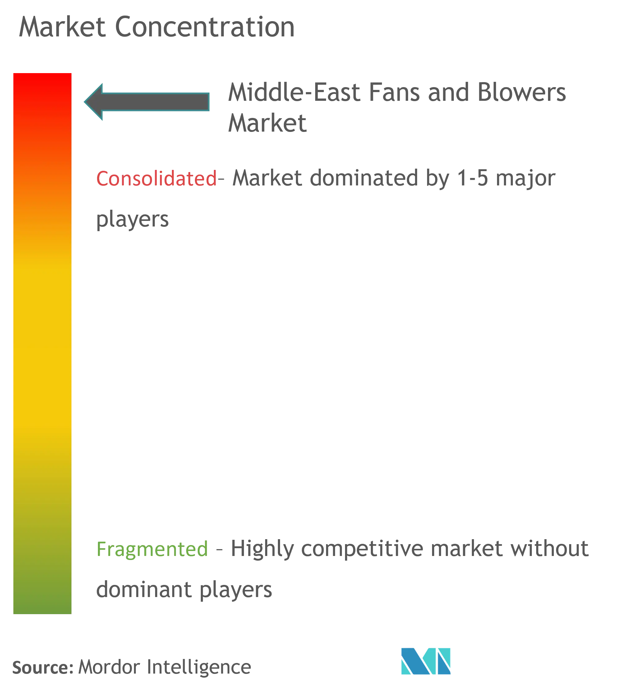 Middle-East Fans and Blowers Market Concentration