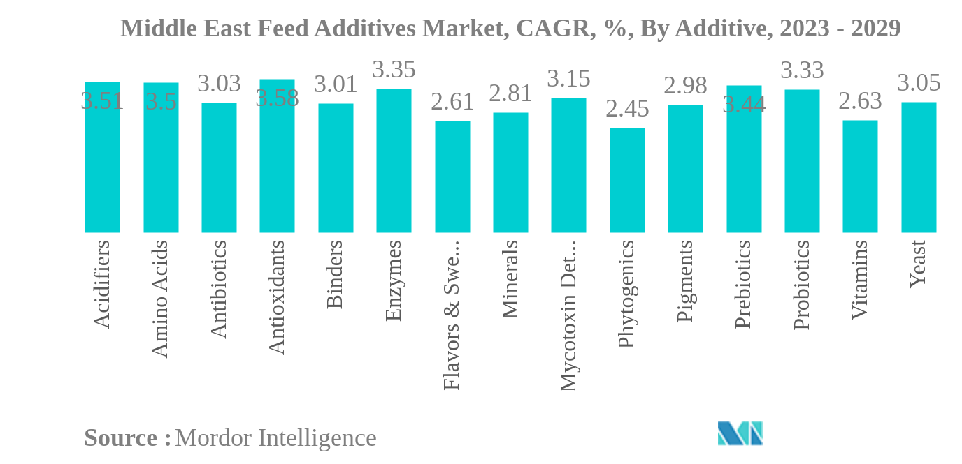中東の飼料添加物市場中東の飼料添加物市場：CAGR（年平均成長率）、添加物別、2023年～2029年