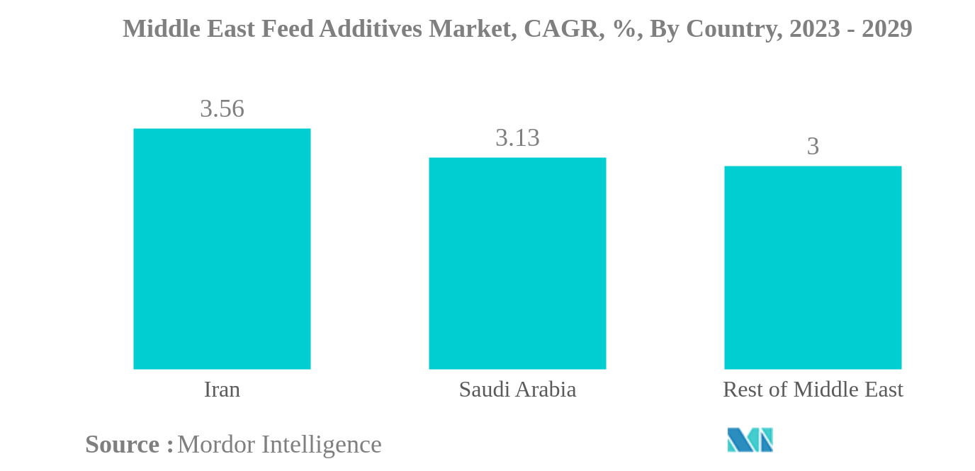 中東の飼料添加物市場中東飼料添加物市場：国別CAGR（年平均成長率）、2023-2029年