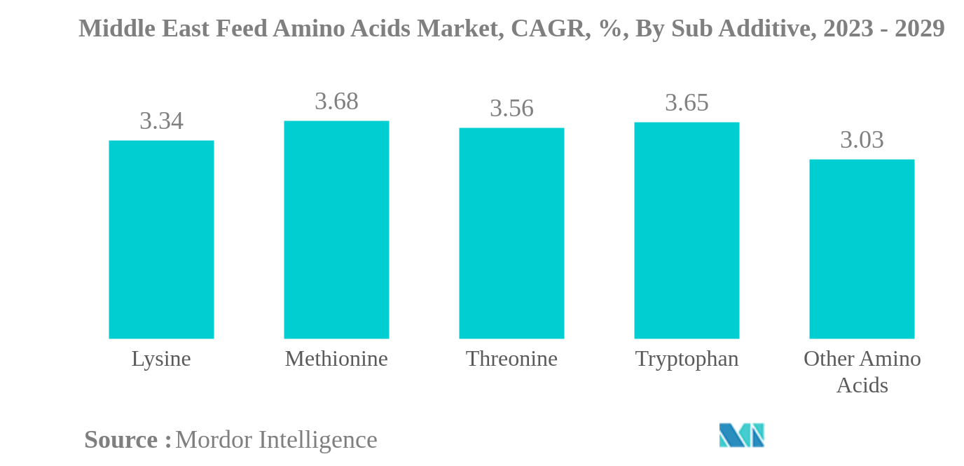 Middle East Feed Amino Acids Market: Middle East Feed Amino Acids Market, CAGR, %, By Sub Additive, 2023 - 2029