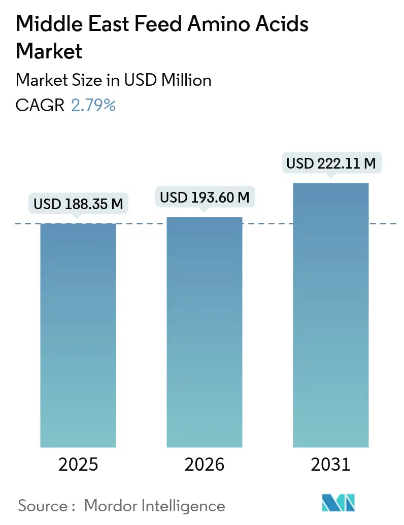 Middle East Feed Amino Acids Market (2025 - 2030)