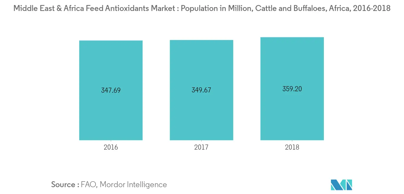 Middle East & Africa Feed Antioxidants Market 