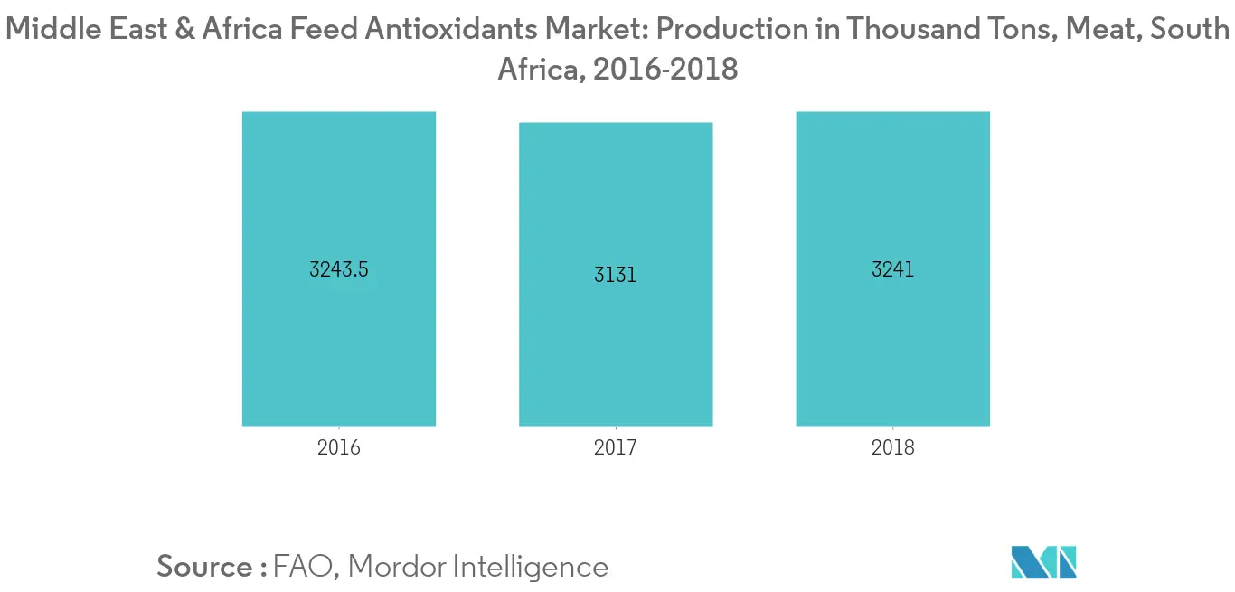 Mercado de antioxidantes para piensos en Oriente Medio y África